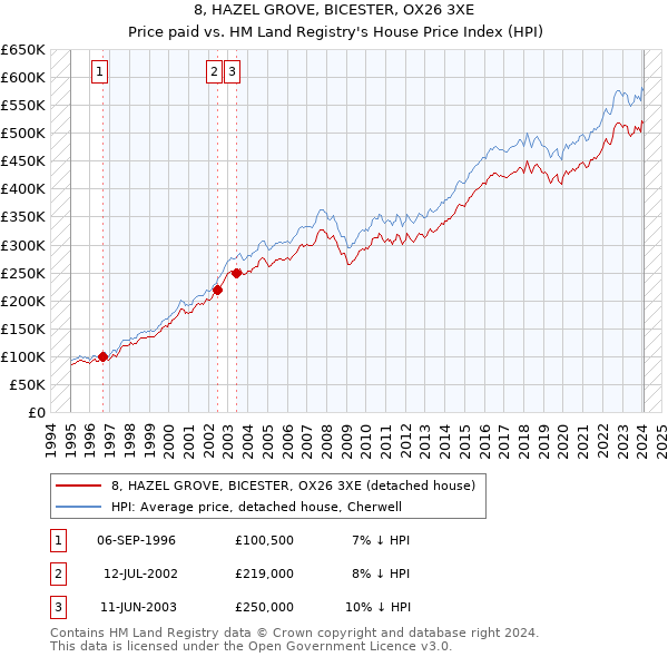8, HAZEL GROVE, BICESTER, OX26 3XE: Price paid vs HM Land Registry's House Price Index