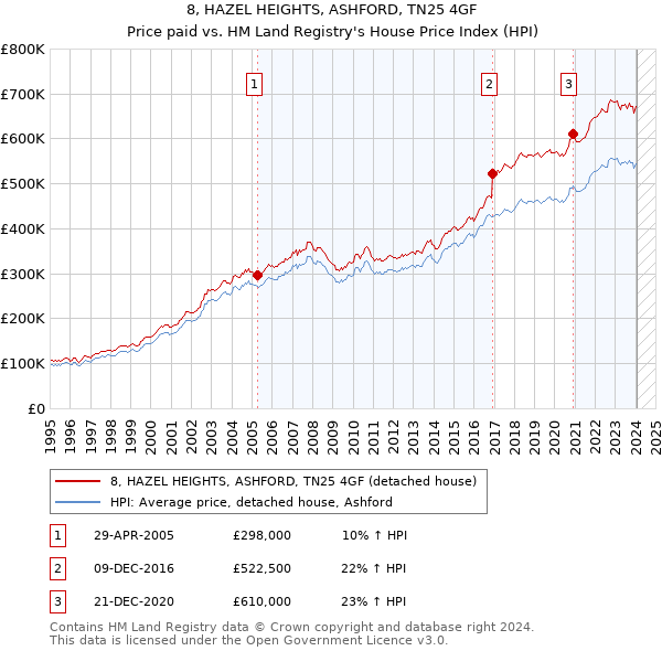 8, HAZEL HEIGHTS, ASHFORD, TN25 4GF: Price paid vs HM Land Registry's House Price Index