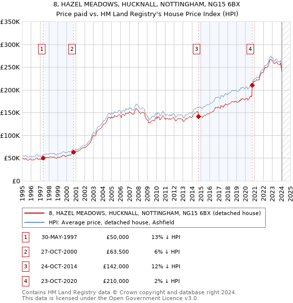 8, HAZEL MEADOWS, HUCKNALL, NOTTINGHAM, NG15 6BX: Price paid vs HM Land Registry's House Price Index