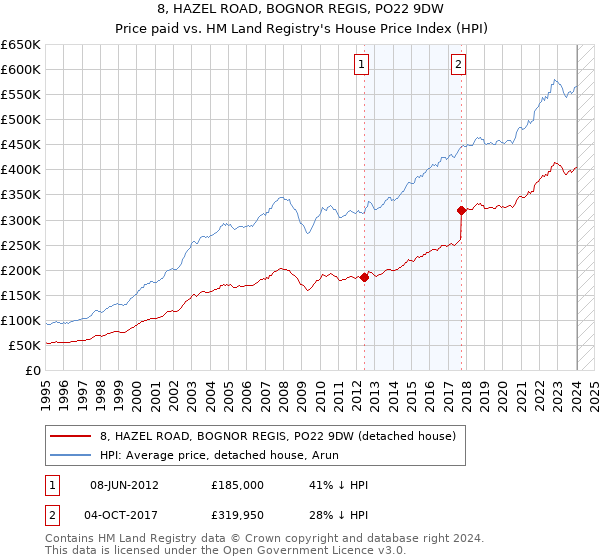 8, HAZEL ROAD, BOGNOR REGIS, PO22 9DW: Price paid vs HM Land Registry's House Price Index