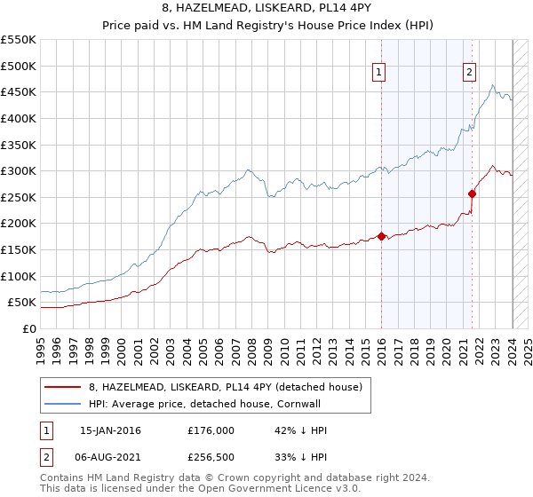 8, HAZELMEAD, LISKEARD, PL14 4PY: Price paid vs HM Land Registry's House Price Index