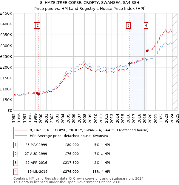 8, HAZELTREE COPSE, CROFTY, SWANSEA, SA4 3SH: Price paid vs HM Land Registry's House Price Index