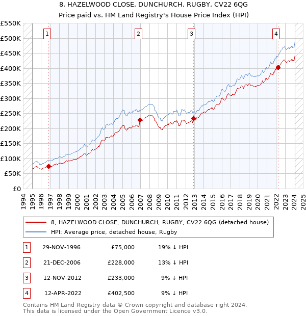 8, HAZELWOOD CLOSE, DUNCHURCH, RUGBY, CV22 6QG: Price paid vs HM Land Registry's House Price Index