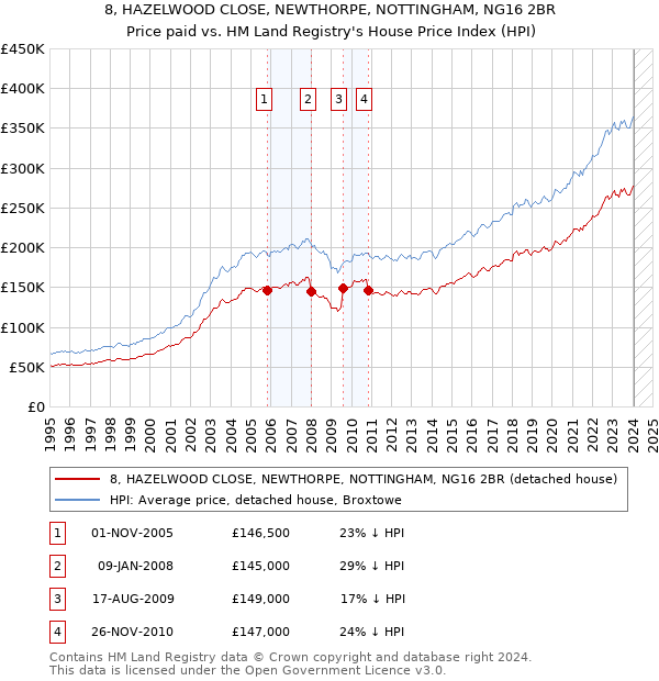 8, HAZELWOOD CLOSE, NEWTHORPE, NOTTINGHAM, NG16 2BR: Price paid vs HM Land Registry's House Price Index