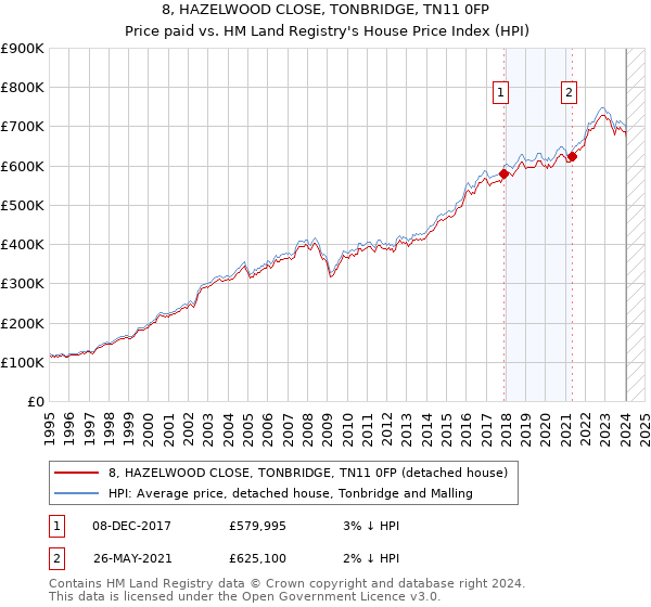 8, HAZELWOOD CLOSE, TONBRIDGE, TN11 0FP: Price paid vs HM Land Registry's House Price Index