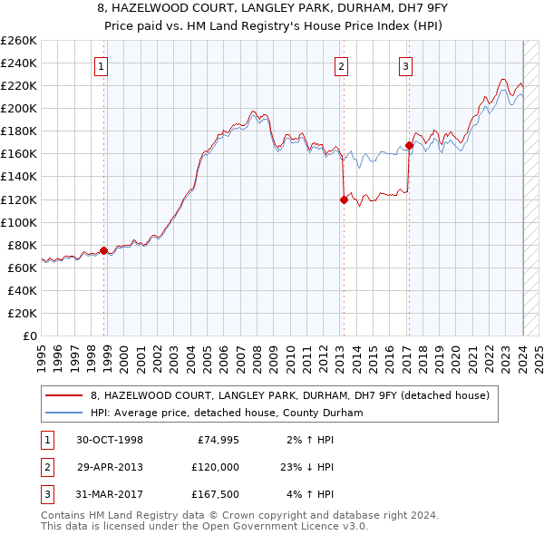 8, HAZELWOOD COURT, LANGLEY PARK, DURHAM, DH7 9FY: Price paid vs HM Land Registry's House Price Index