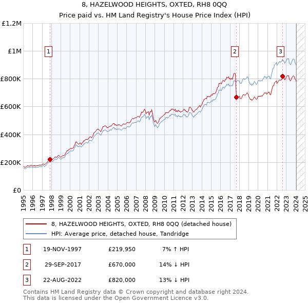 8, HAZELWOOD HEIGHTS, OXTED, RH8 0QQ: Price paid vs HM Land Registry's House Price Index