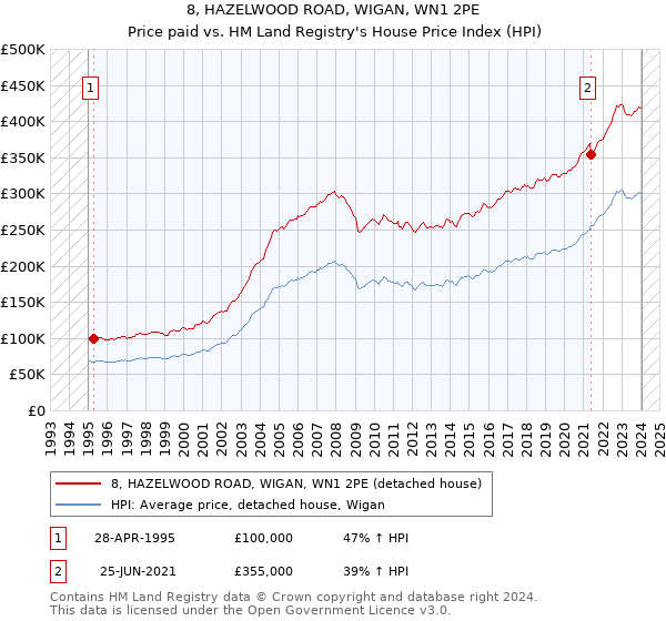 8, HAZELWOOD ROAD, WIGAN, WN1 2PE: Price paid vs HM Land Registry's House Price Index