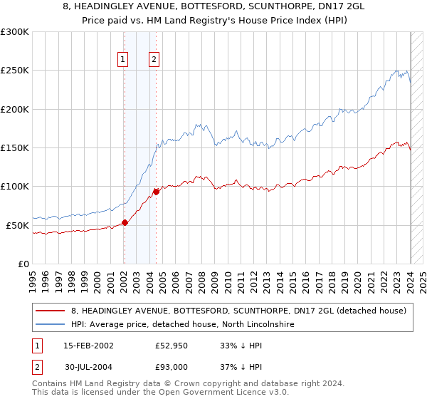8, HEADINGLEY AVENUE, BOTTESFORD, SCUNTHORPE, DN17 2GL: Price paid vs HM Land Registry's House Price Index