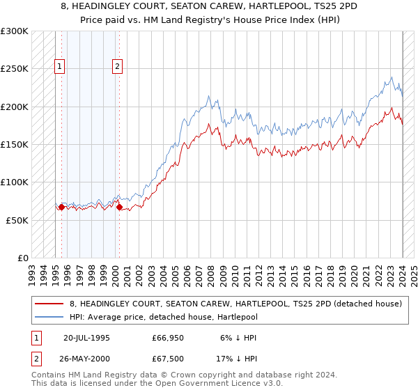 8, HEADINGLEY COURT, SEATON CAREW, HARTLEPOOL, TS25 2PD: Price paid vs HM Land Registry's House Price Index