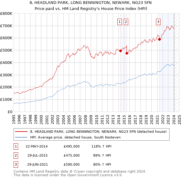 8, HEADLAND PARK, LONG BENNINGTON, NEWARK, NG23 5FN: Price paid vs HM Land Registry's House Price Index