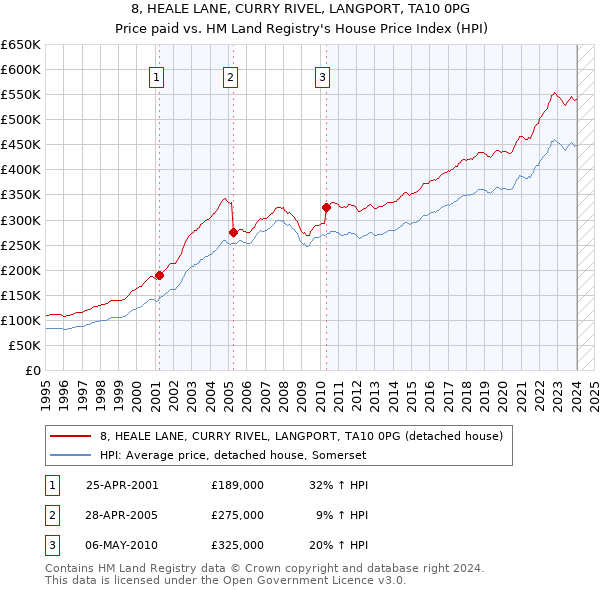 8, HEALE LANE, CURRY RIVEL, LANGPORT, TA10 0PG: Price paid vs HM Land Registry's House Price Index