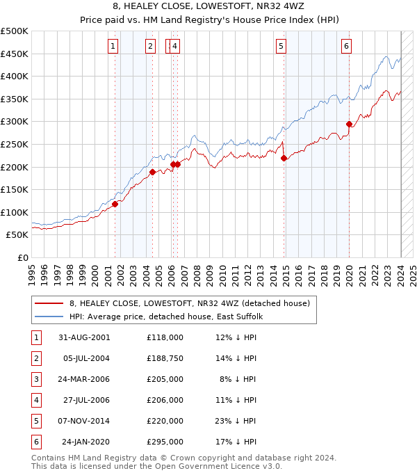 8, HEALEY CLOSE, LOWESTOFT, NR32 4WZ: Price paid vs HM Land Registry's House Price Index