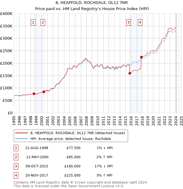 8, HEAPFOLD, ROCHDALE, OL12 7NR: Price paid vs HM Land Registry's House Price Index