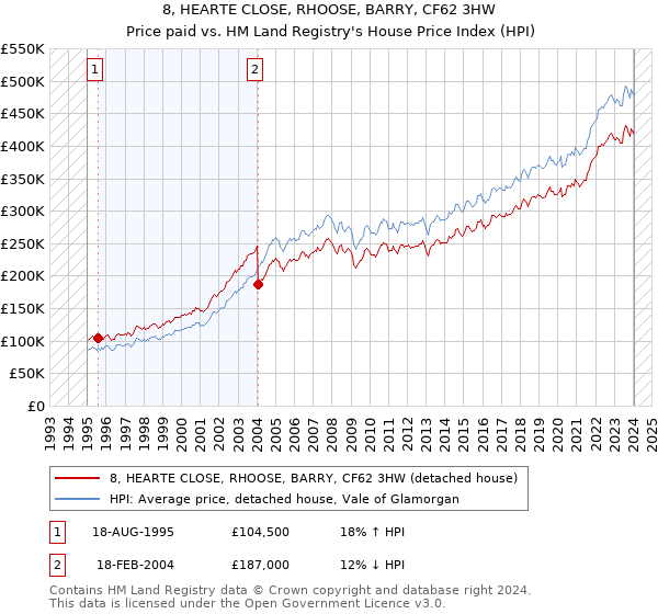 8, HEARTE CLOSE, RHOOSE, BARRY, CF62 3HW: Price paid vs HM Land Registry's House Price Index