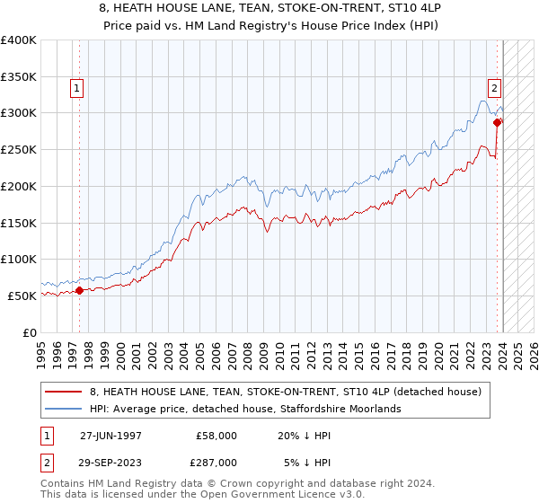 8, HEATH HOUSE LANE, TEAN, STOKE-ON-TRENT, ST10 4LP: Price paid vs HM Land Registry's House Price Index