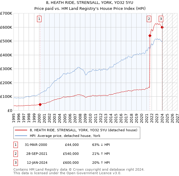 8, HEATH RIDE, STRENSALL, YORK, YO32 5YU: Price paid vs HM Land Registry's House Price Index