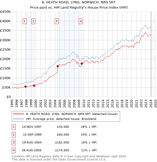 8, HEATH ROAD, LYNG, NORWICH, NR9 5RT: Price paid vs HM Land Registry's House Price Index