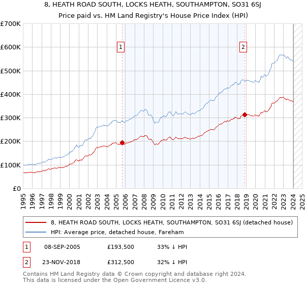 8, HEATH ROAD SOUTH, LOCKS HEATH, SOUTHAMPTON, SO31 6SJ: Price paid vs HM Land Registry's House Price Index