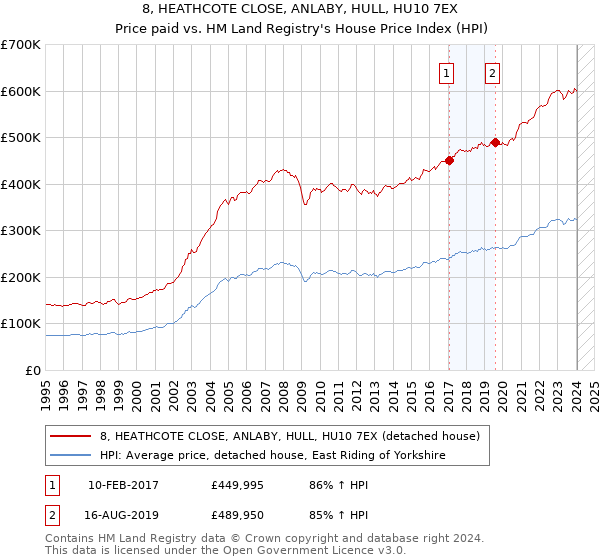 8, HEATHCOTE CLOSE, ANLABY, HULL, HU10 7EX: Price paid vs HM Land Registry's House Price Index
