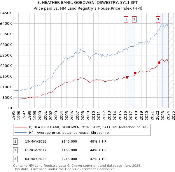 8, HEATHER BANK, GOBOWEN, OSWESTRY, SY11 3PT: Price paid vs HM Land Registry's House Price Index