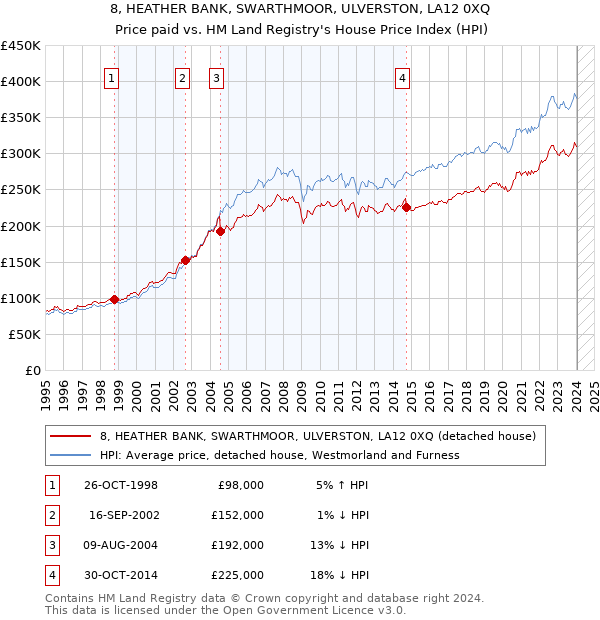 8, HEATHER BANK, SWARTHMOOR, ULVERSTON, LA12 0XQ: Price paid vs HM Land Registry's House Price Index