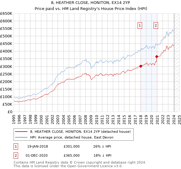 8, HEATHER CLOSE, HONITON, EX14 2YP: Price paid vs HM Land Registry's House Price Index
