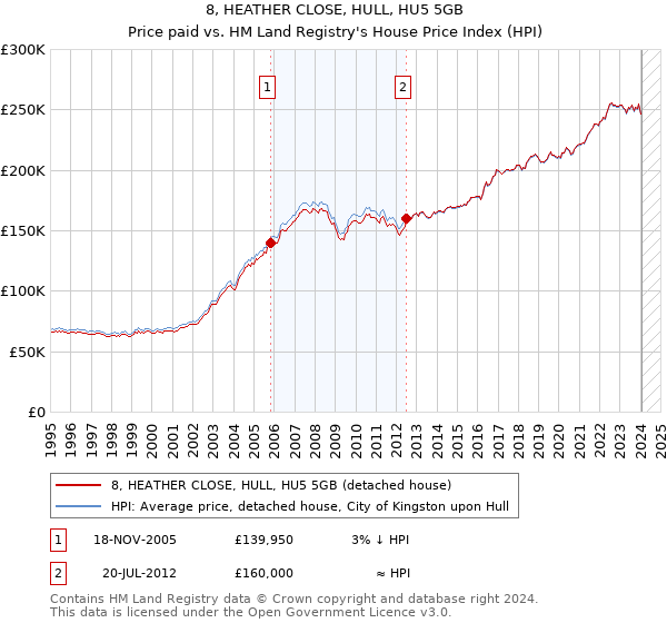 8, HEATHER CLOSE, HULL, HU5 5GB: Price paid vs HM Land Registry's House Price Index