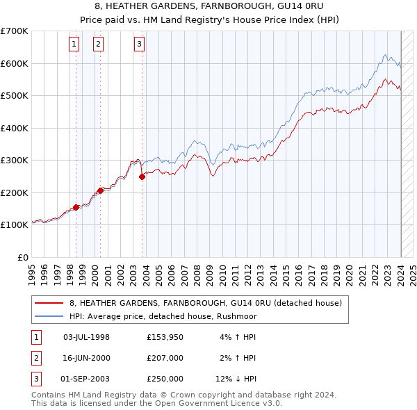 8, HEATHER GARDENS, FARNBOROUGH, GU14 0RU: Price paid vs HM Land Registry's House Price Index