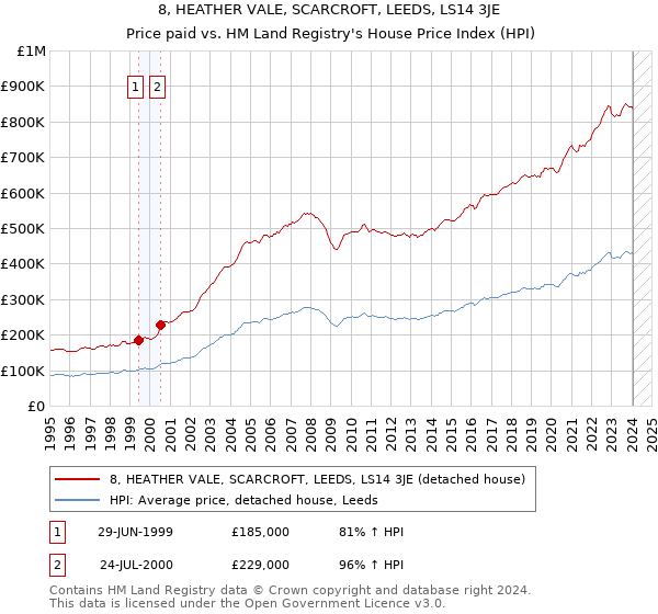 8, HEATHER VALE, SCARCROFT, LEEDS, LS14 3JE: Price paid vs HM Land Registry's House Price Index