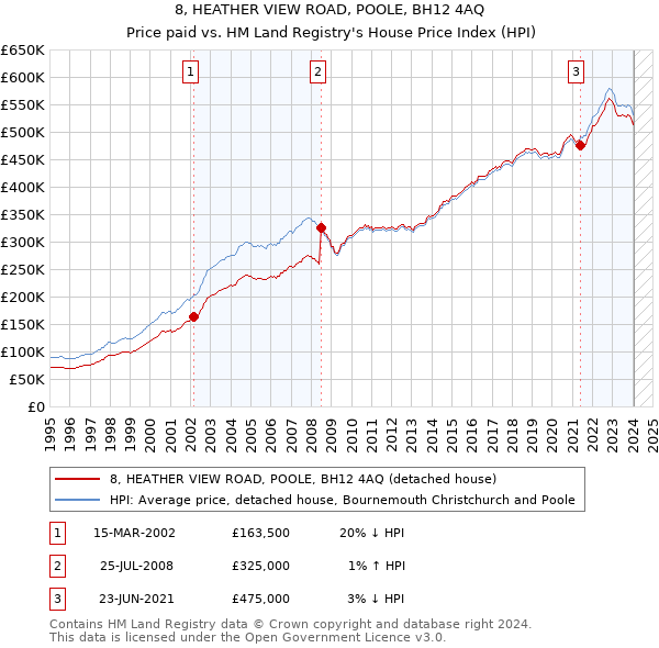 8, HEATHER VIEW ROAD, POOLE, BH12 4AQ: Price paid vs HM Land Registry's House Price Index