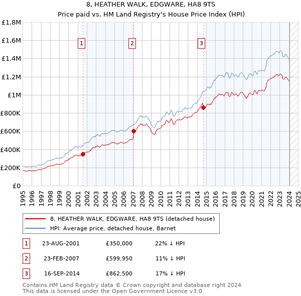 8, HEATHER WALK, EDGWARE, HA8 9TS: Price paid vs HM Land Registry's House Price Index