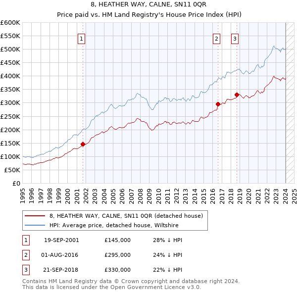 8, HEATHER WAY, CALNE, SN11 0QR: Price paid vs HM Land Registry's House Price Index