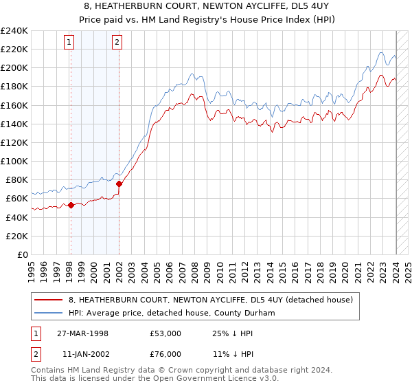 8, HEATHERBURN COURT, NEWTON AYCLIFFE, DL5 4UY: Price paid vs HM Land Registry's House Price Index
