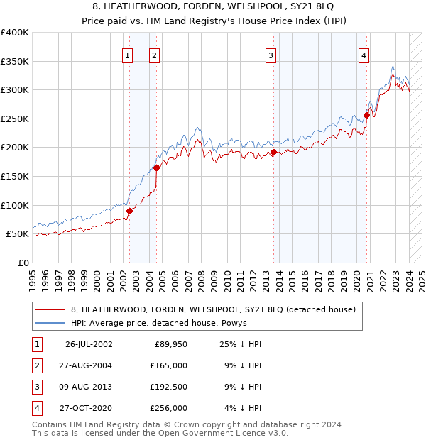 8, HEATHERWOOD, FORDEN, WELSHPOOL, SY21 8LQ: Price paid vs HM Land Registry's House Price Index