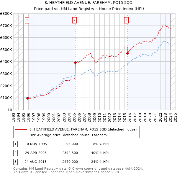 8, HEATHFIELD AVENUE, FAREHAM, PO15 5QD: Price paid vs HM Land Registry's House Price Index