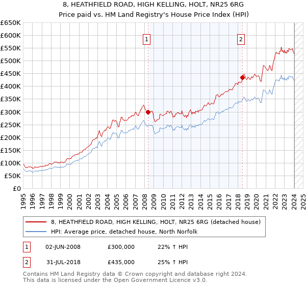 8, HEATHFIELD ROAD, HIGH KELLING, HOLT, NR25 6RG: Price paid vs HM Land Registry's House Price Index