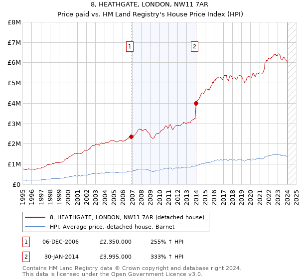 8, HEATHGATE, LONDON, NW11 7AR: Price paid vs HM Land Registry's House Price Index