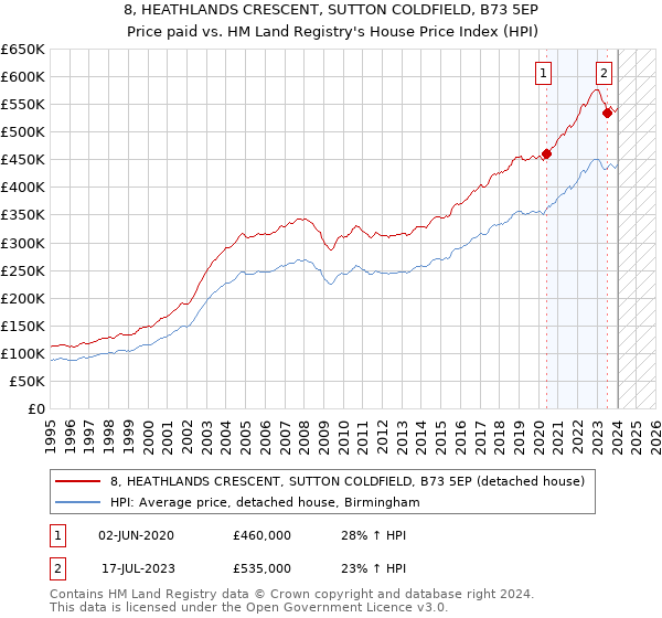 8, HEATHLANDS CRESCENT, SUTTON COLDFIELD, B73 5EP: Price paid vs HM Land Registry's House Price Index