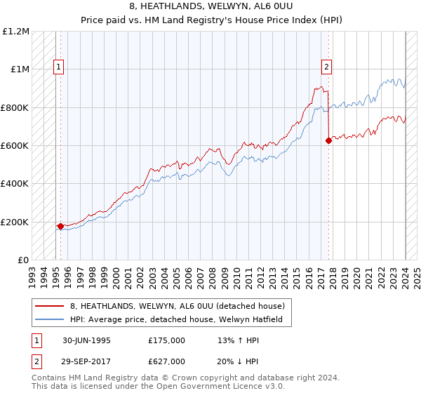 8, HEATHLANDS, WELWYN, AL6 0UU: Price paid vs HM Land Registry's House Price Index