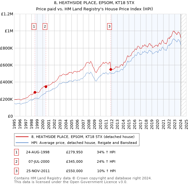 8, HEATHSIDE PLACE, EPSOM, KT18 5TX: Price paid vs HM Land Registry's House Price Index