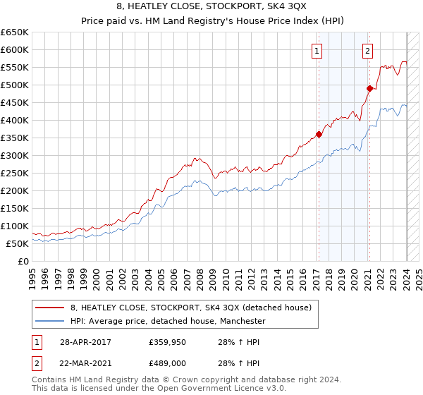 8, HEATLEY CLOSE, STOCKPORT, SK4 3QX: Price paid vs HM Land Registry's House Price Index