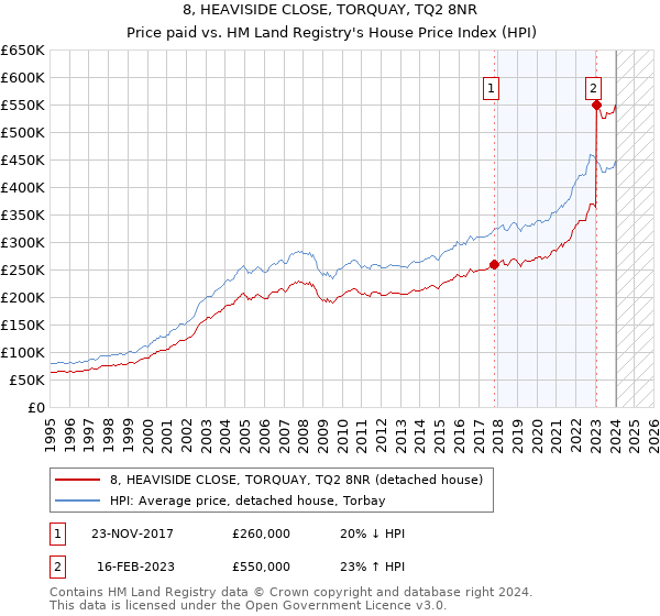 8, HEAVISIDE CLOSE, TORQUAY, TQ2 8NR: Price paid vs HM Land Registry's House Price Index