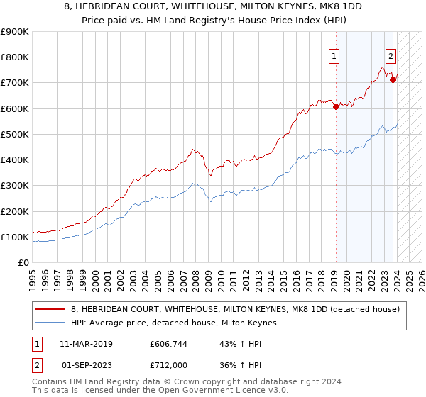 8, HEBRIDEAN COURT, WHITEHOUSE, MILTON KEYNES, MK8 1DD: Price paid vs HM Land Registry's House Price Index
