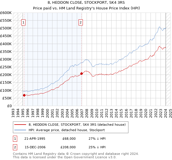 8, HEDDON CLOSE, STOCKPORT, SK4 3RS: Price paid vs HM Land Registry's House Price Index