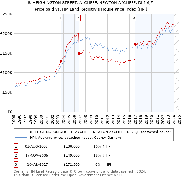 8, HEIGHINGTON STREET, AYCLIFFE, NEWTON AYCLIFFE, DL5 6JZ: Price paid vs HM Land Registry's House Price Index