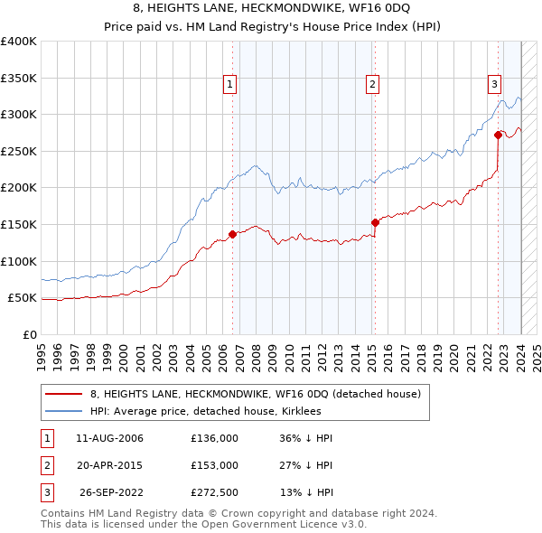 8, HEIGHTS LANE, HECKMONDWIKE, WF16 0DQ: Price paid vs HM Land Registry's House Price Index