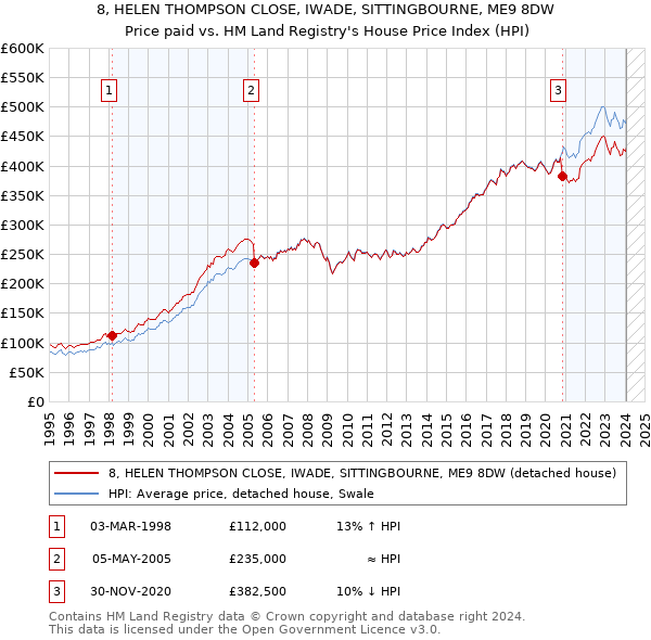 8, HELEN THOMPSON CLOSE, IWADE, SITTINGBOURNE, ME9 8DW: Price paid vs HM Land Registry's House Price Index