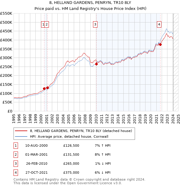 8, HELLAND GARDENS, PENRYN, TR10 8LY: Price paid vs HM Land Registry's House Price Index