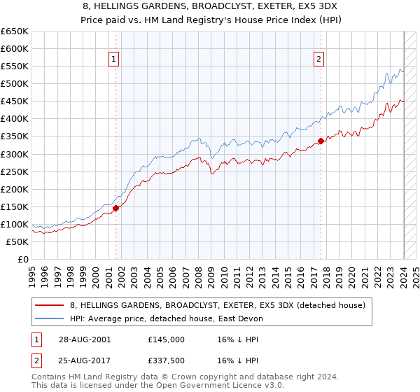 8, HELLINGS GARDENS, BROADCLYST, EXETER, EX5 3DX: Price paid vs HM Land Registry's House Price Index